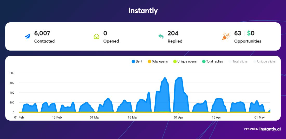 Campaign screenshot for WhatsApp Integration Software (NDA)